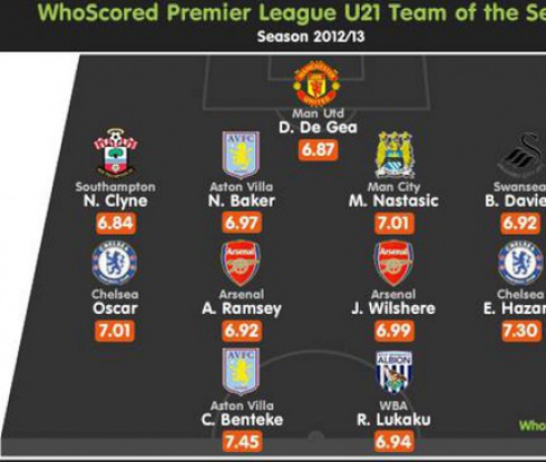 Вижте идеалната единайсеторка на играчите под 21 години в Премиършип