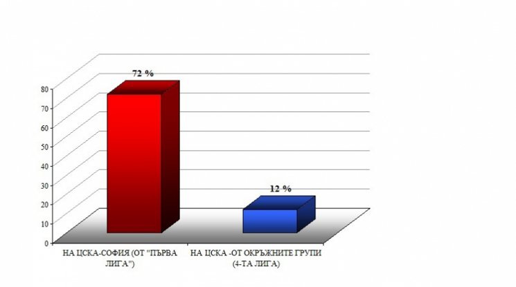 Интересно изследване сред феновете на ЦСКА