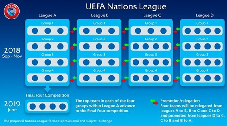 Европейските отбори може да заработят до 75 милиона долара за участие в Лигата на нациите на УЕФА